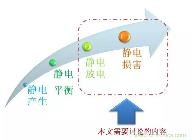 靜電防護(hù)直接動(dòng)手，設(shè)計(jì)與整改相輔相成！