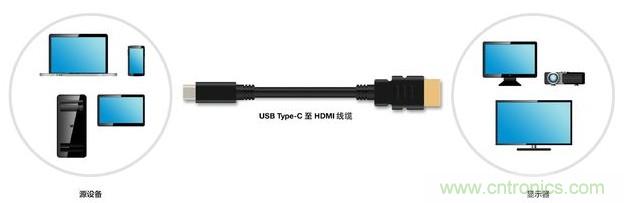 HDMI搭配USB Type-C，轉(zhuǎn)接配件廠商將受沖擊！