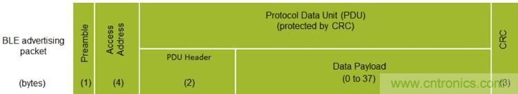 詳解三大低功耗藍(lán)牙Beacon標(biāo)準(zhǔn)，看它如何改變世界？
