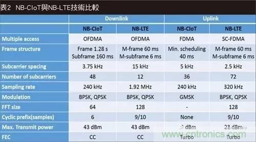 NB-LTE與NB-CIoT誰更能討得5G的歡心？