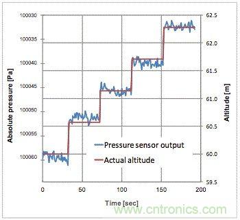 是什么使得氣壓傳感器征服了iPhone6？