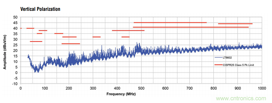在汽車電子系統(tǒng)中如何選擇多通道同步降壓轉換器？
