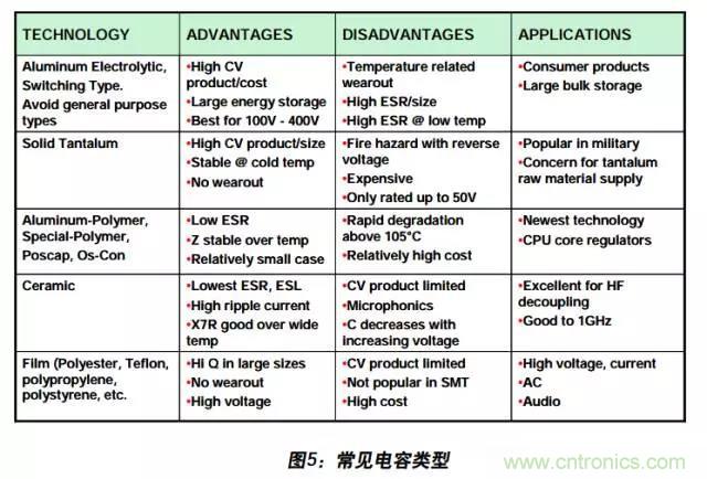 例解電路去耦技術(shù)，看了保證不后悔