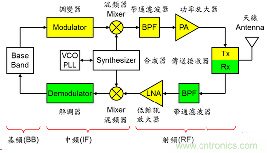圖三:無線通訊系統(tǒng)架構示意圖