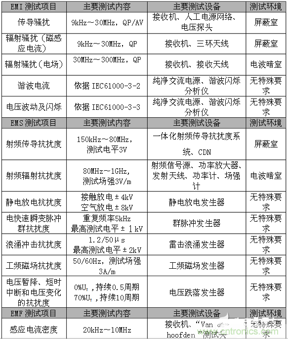 2、EMC測(cè)試項(xiàng)目