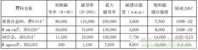 論靜電屏蔽、靜磁屏蔽和高頻電磁場(chǎng)屏蔽的異同