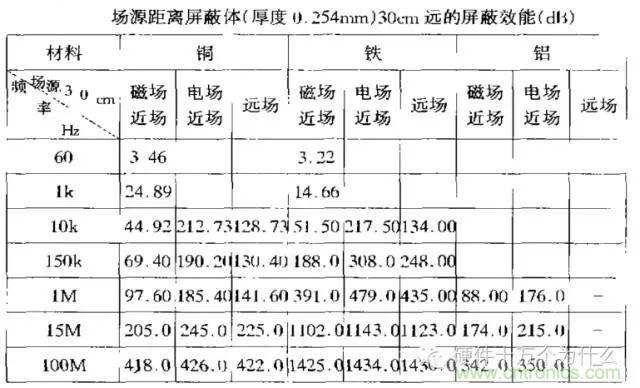 論靜電屏蔽、靜磁屏蔽和高頻電磁場(chǎng)屏蔽的異同