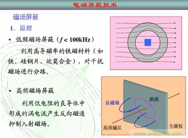 論靜電屏蔽、靜磁屏蔽和高頻電磁場(chǎng)屏蔽的異同