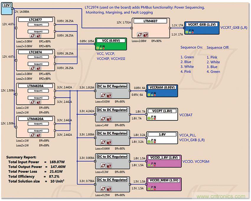 適用于 FPGA、GPU 和 ASIC 系統(tǒng)的電源管理