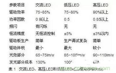 交流LED、高壓LED和低壓LED電源驅(qū)動參數(shù)對比
