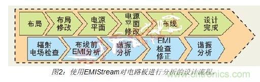 如何利用EMIStream來解決板級EMI問題？