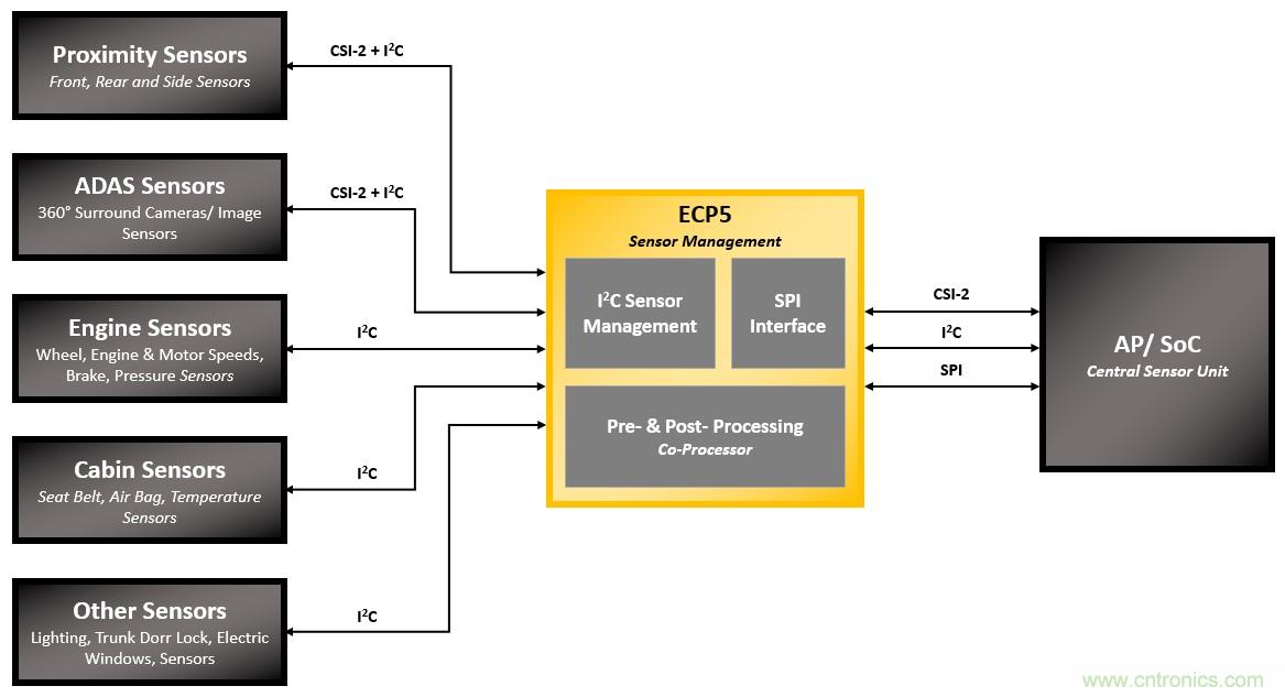為汽車ADAS和信息娛樂(lè)系統(tǒng)實(shí)現(xiàn)移動(dòng)接口橋接