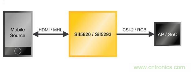 為汽車ADAS和信息娛樂(lè)系統(tǒng)實(shí)現(xiàn)移動(dòng)接口橋接