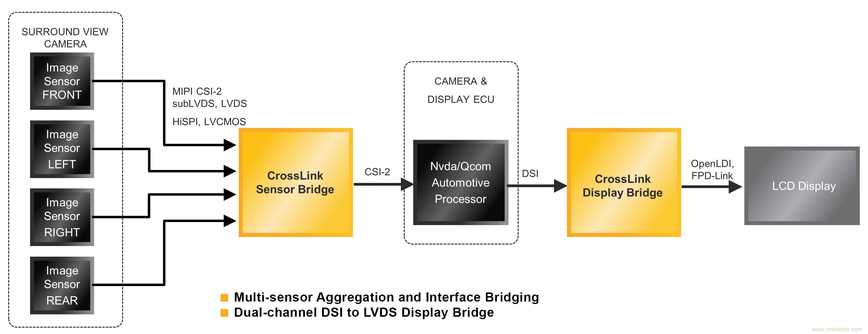 為汽車ADAS和信息娛樂(lè)系統(tǒng)實(shí)現(xiàn)移動(dòng)接口橋接
