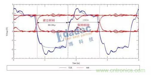 時(shí)鐘信號(hào)與地址信號(hào)波形