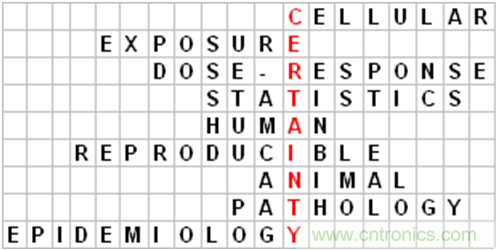WHO告訴你，電磁輻射領(lǐng)域研究有什么新進(jìn)展？