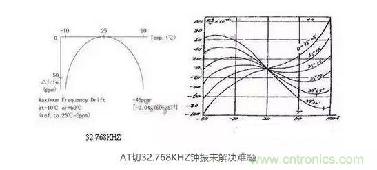 【導(dǎo)讀】目前在電子產(chǎn)品日新月異的今天，成本問題肯定是生產(chǎn)商考慮的重要因素，同樣對晶振的運(yùn)用也會考慮到成本因素，那有啥好的辦法來幫忙解決令人頭疼的晶振匹配和溫度漂移呢？  目前在電子產(chǎn)品日新月異的今天，成本問題肯定是生產(chǎn)商考慮的重要因素，同樣對晶振的運(yùn)用也會考慮到成本因素，因此工程師在設(shè)計電路時，因有源晶體振蕩器(俗稱鐘振)比普通無源諧振器價格高出5~10倍，從而更多地選擇使用無源的晶體運(yùn)用到電路中;只有在一些高端產(chǎn)品如工控類、高速通信類產(chǎn)品才比較青睞使用有源晶振，因此就產(chǎn)生了以上常見的問題。  　　究其原因，無源晶振的使用效果不僅取決于晶振本身的指標(biāo)，還與振蕩電路的設(shè)計匹配關(guān)聯(lián)性極大，也常常出現(xiàn)匹配不理想的狀況。有源晶振是直接將晶體與鐘振IC"捆 綁"封裝調(diào)試后，提供給用戶，避免了客戶端因晶體負(fù)載匹配不當(dāng)，造成電路頻率漂移的麻煩，下面來淺談有源晶振(鐘振)是如何做到避免以上不良的。  　　石英晶體俗稱水晶，成分為二氧化硅，具有"壓電效應(yīng)"和極高的品質(zhì)因數(shù)，被應(yīng)用于各種振蕩電路，其頻率穩(wěn)定度一般可以達(dá)到10-6~10-8數(shù)量級，甚至更高。然而其頻率精度受到石英晶體自身所固有的兩個特性影響：頻率牽引量(TS)和溫漂。頻率牽引量是描述石英晶體頻率精度隨著負(fù)載電容變化而變化的物理量，單位為PPM/PF.溫漂是描述晶體頻率精度隨著溫度的變化而變化的物理量，為石英晶體所固有的特性，其頻率溫度曲線與石英晶片的切型和切角有關(guān)。從用戶使用角度講，用戶沒法改變晶片的切角切型，卻很容易改變振蕩回流的負(fù)載，也正因此原因，客戶在使用晶體諧振器時，容易出現(xiàn)因負(fù)載不匹配造成的頻率漂移現(xiàn)象。  　　鐘振之所具有高精度和高穩(wěn)定度，原因在于鐘振內(nèi)部使用了專業(yè)振蕩IC,已經(jīng)在未對鐘振封裝前，通過對水晶片上的電極噴銀或者刻蝕等方式改變晶片厚度對晶體頻率進(jìn)行微調(diào)，從而使振蕩電路輸出想要的目標(biāo)頻率，避免了因負(fù)載不匹配造成的頻率漂移，提高了振蕩電路的精度。  　　上文提到石英晶體還有一個重要的特性--溫漂。所有的石英晶體材料做成的頻率器件，均有一定的溫漂。溫漂成為影響石英晶體諧振器及石英晶體振蕩器頻率精度的重要因素。溫補(bǔ)鐘振(TCXO)，恒溫鐘振(OCXO)，都是針對晶體的頻率溫度特性做相應(yīng)的補(bǔ)償，頻率精度TCXO小于±2.5ppm,OCXO小于±10ppb(1ppb=10-3ppm)，甚至更高。溫度補(bǔ)償，成為彌補(bǔ)石英晶體溫漂的重要手段。然而，市面上針對KHZ級別的溫補(bǔ)鐘振少之又少，其原因，我可以從晶體的切型方面分析。  　　石英晶片的切型大致可以分為AT切、BT切、CT切、DT切等，不同的切型，所對應(yīng)的頻率溫度曲線不一樣。下面兩幅圖的分別為音叉32.768KHZ晶體和AT切MHZ晶體的頻率溫度曲線。 1 　　音叉32.768KHZ晶體頻率溫度曲線為二次拋物線，隨著工作溫度偏離常溫25℃越遠(yuǎn)，溫漂也隨之變大，-10℃~60℃其溫漂達(dá)到將近50ppm,如按工業(yè)級-40℃~85℃計算，溫漂高達(dá)151ppm,難以適應(yīng)工業(yè)級工作溫度范圍的電子產(chǎn)品，對其進(jìn)行溫度補(bǔ)償也較為困難，因此，市面上針對32.768KHZ的TCXO很少，且價格極為昂貴。對于一般的消費(fèi)類電子行業(yè)，如需工業(yè)級-40℃~85℃，且溫度頻差控制在±30ppm以內(nèi)，使用普通音叉型32.768KHZ晶體，是無法滿足要求的。然而，如果能將晶片切型改為AT切的切型，那么工業(yè)級溫度頻差控制在±30ppm以內(nèi)將不成問題。下面來了解一下AT切 32.768KHZ鐘振是如何實現(xiàn)的。  　　AT切晶體頻率溫度曲線為三次曲線，呈躺著的"S"型曲線，隨著溫度的變化，溫漂呈"S"型軌跡變化，大致在-10℃和+60℃時，有兩個"拐點(diǎn)",即溫漂又會反方向拐回來。因此，只要控制好晶片的切角在一定的公差范圍內(nèi)，那么保證兩個拐點(diǎn)溫漂在-40℃~85℃時不超過±30ppm并不是一件難事。然而，AT切晶體只針對MHZ頻率的晶體，如何轉(zhuǎn)換成32.768KHZ頻率?鐘振32.768KHZ通過分頻方式，便可以實現(xiàn)。如采用AT切16.777216MHZ晶體，通過512分頻，那么就可以得到想要的32.768KHZ頻率。鐘振實現(xiàn)對頻率的分頻并不困難，都集成在振蕩IC內(nèi)部。因此，使用AT切MHZ 分頻實現(xiàn)的32.768KHZ鐘振，在頻率溫度特性上，有很大的改良，在沒有進(jìn)行溫度補(bǔ)償?shù)臅r候，-40℃~85℃條件下，溫度頻差保持在±30ppm甚至±20ppm都是可以實現(xiàn)的。  　　以上提到鐘振的高精度和高穩(wěn)定性，關(guān)鍵在于鐘振減少繁瑣的晶體負(fù)載匹配過程，且使用了專業(yè)的振蕩IC,提高了產(chǎn)品的穩(wěn)定性。32.768KHZ 鐘振，采用AT切MHZ晶片通過分頻方式，大大改良了產(chǎn)品的溫度頻差特性。然而，不得不指出，采用MHZ分頻做出的32.768KHZ在功耗上面會略比使用KHZ最為振蕩源的功耗會略大，一般工作輸入電流<0.5mA (3V)，靜態(tài)消耗電流<10uA,功耗從實際測試上看，還是比較小的。因此，對32.768KHZ頻率有特定的溫度頻差要求的產(chǎn)品，不妨可以考慮一下鐘振32.768KHZ。