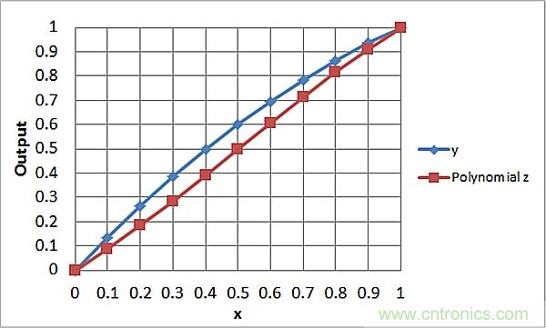 傳感器信號調節(jié)器如何解決感測元件輸出非線性化問題？