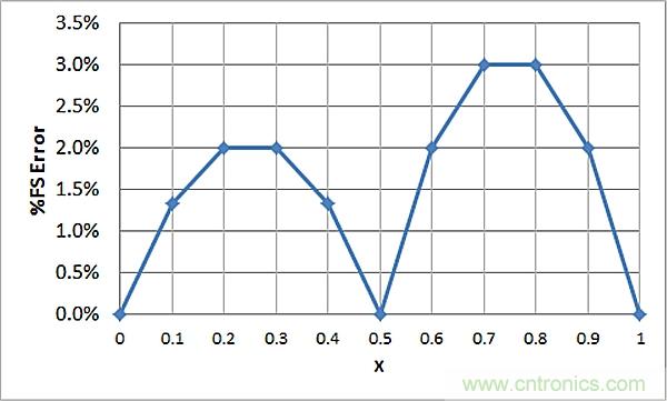 傳感器信號調節(jié)器如何解決感測元件輸出非線性化問題？
