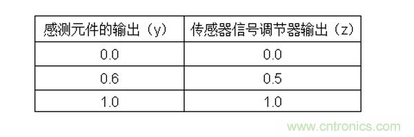 傳感器信號調節(jié)器如何解決感測元件輸出非線性化問題？