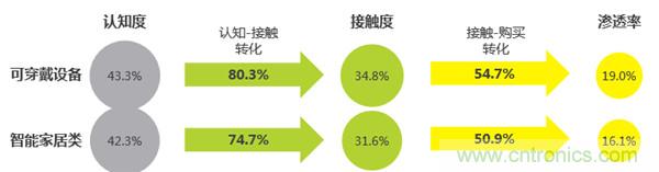 2016年智能家居市場現(xiàn)狀令人堪憂？