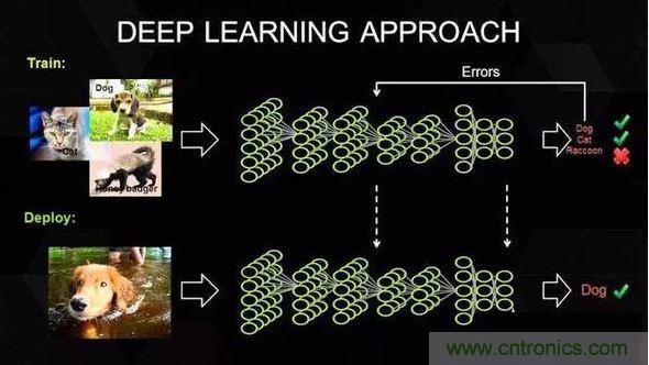 【導(dǎo)讀】深度學(xué)習(xí)在這十年，甚至是未來幾十年內(nèi)都有可能是最熱門的話題。雖然深度學(xué)習(xí)已是廣為人知了，但它并不僅僅包含數(shù)學(xué)、建模、學(xué)習(xí)和優(yōu)化。算法必須在優(yōu)化后的硬件上運(yùn)行，因為學(xué)習(xí)成千上萬的數(shù)據(jù)可能需要長達(dá)幾周的時間。因此，深度學(xué)習(xí)網(wǎng)絡(luò)亟需更快、更高效的硬件。  　　眾所周知，并非所有進(jìn)程都能在CPU上高效運(yùn)行。游戲和視頻處理需要專門的硬件&mdash;&mdash;圖形處理器（GPU），信號處理則需要像數(shù)字信號處理器（DSP）等其它獨(dú)立的架構(gòu)。人們一直在設(shè)計用于學(xué)習(xí)（learning）的專用硬件，例如，2016年3月與李世石對陣的AlphaGo計算機(jī)使用了由1920個CPU和280個GPU組成的分布式計算模塊。而隨著英偉達(dá)發(fā)布新一代的Pascal GPU，人們也開始對深度學(xué)習(xí)的軟件和硬件有了同等的關(guān)注。接下來，讓我們重點(diǎn)來看深度學(xué)習(xí)的硬件架構(gòu)。  　　對深度學(xué)習(xí)硬件平臺的要求  　　要想明白我們需要怎樣的硬件，必須了解深度學(xué)習(xí)的工作原理。首先在表層上，我們有一個巨大的數(shù)據(jù)集，并選定了一種深度學(xué)習(xí)模型。每個模型都有一些內(nèi)部參數(shù)需要調(diào)整，以便學(xué)習(xí)數(shù)據(jù)。而這種參數(shù)調(diào)整實際上可以歸結(jié)為優(yōu)化問題，在調(diào)整這些參數(shù)時，就相當(dāng)于在優(yōu)化特定的約束條件。 1 　　百度的硅谷人工智能實驗室（SVAIL）已經(jīng)為深度學(xué)習(xí)硬件提出了DeepBench基準(zhǔn)，這一基準(zhǔn)著重衡量的是基本計算的硬件性能，而不是學(xué)習(xí)模型的表現(xiàn)。這種方法旨在找到使計算變慢或低效的瓶頸。 因此，重點(diǎn)在于設(shè)計一個對于深層神經(jīng)網(wǎng)絡(luò)訓(xùn)練的基本操作執(zhí)行效果最佳的架構(gòu)。那么基本操作有哪些呢？現(xiàn)在的深度學(xué)習(xí)算法主要包括卷積神經(jīng)網(wǎng)絡(luò)（CNN）和循環(huán)神經(jīng)網(wǎng)絡(luò)（RNN）?；谶@些算法，DeepBench提出以下四種基本運(yùn)算：  　　矩陣相乘（Matrix MulTIplicaTIon）&mdash;&mdash;幾乎所有的深度學(xué)習(xí)模型都包含這一運(yùn)算，它的計算十分密集。  　　卷積（ConvoluTIon）&mdash;&mdash;這是另一個常用的運(yùn)算，占用了模型中大部分的每秒浮點(diǎn)運(yùn)算（浮點(diǎn)／秒）。  　　循環(huán)層（Recurrent Layers ）&mdash;&mdash;模型中的反饋層，并且基本上是前兩個運(yùn)算的組合。  　　All Reduce&mdash;&mdash;這是一個在優(yōu)化前對學(xué)習(xí)到的參數(shù)進(jìn)行傳遞或解析的運(yùn)算序列。在跨硬件分布的深度學(xué)習(xí)網(wǎng)絡(luò)上執(zhí)行同步優(yōu)化時（如AlphaGo的例子），這一操作尤其有效。  　　除此之外，深度學(xué)習(xí)的硬件加速器需要具備數(shù)據(jù)級別和流程化的并行性、多線程和高內(nèi)存帶寬等特性。 另外，由于數(shù)據(jù)的訓(xùn)練時間很長，所以硬件架構(gòu)必須低功耗。 因此，效能功耗比（Performance per Watt）是硬件架構(gòu)的評估標(biāo)準(zhǔn)之一。 　　 當(dāng)前趨勢與未來走向 2 英偉達(dá)的GPU在深度學(xué)習(xí)硬件市場上一直處于領(lǐng)先地位。圖片：英偉達(dá)  　　英偉達(dá)以其大規(guī)模的并行GPU和專用GPU編程框架CUDA主導(dǎo)著當(dāng)前的深度學(xué)習(xí)市場。但是越來越多的公司開發(fā)出了用于深度學(xué)習(xí)的加速硬件，比如谷歌的張量處理單元（TPU/Tensor Processing Unit）、英特爾的Xeon Phi Knight&lsquo;s Landing，以及高通的神經(jīng)網(wǎng)絡(luò)處理器（NNU/Neural Network Processor）。像Teradeep這樣的公司現(xiàn)在開始使用FPGA（現(xiàn)場可編程門陣列），因為它們的能效比GPU的高出10倍。 FPGA更靈活、可擴(kuò)展、并且效能功耗比更高。 但是對FPGA編程需要特定的硬件知識，因此近來也有對軟件層面的FPGA編程模型的開發(fā)。  　　此外，一直以來廣為人所接受的理念是，適合所有模型的統(tǒng)一架構(gòu)是不存在的，因為不同的模型需要不同的硬件處理架構(gòu)。 而研究人員正在努力，希望FPGA的廣泛使用能夠推翻這一說法。  　　大多數(shù)深度學(xué)習(xí)軟件框架（如TensorFlow、Torch、Theano、CNTK）是開源的，而Facebook最近也開放其 Big Sur 深度學(xué)習(xí)硬件平臺，因此在不久的將來，我們應(yīng)該會看到更多深度學(xué)習(xí)的開源硬件架構(gòu) 。