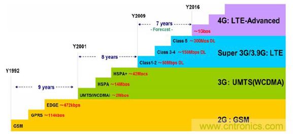 2017年中國射頻器件行業(yè)發(fā)展趨勢如何？