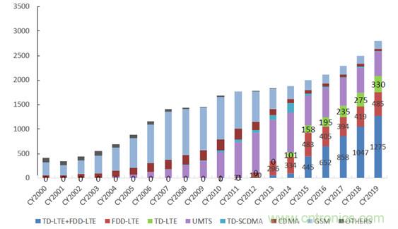 2017年中國射頻器件行業(yè)發(fā)展趨勢如何？