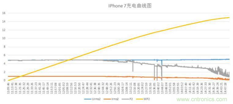 “瘋7”手機(jī)充電實測：為何沿用傳統(tǒng)充電模式？