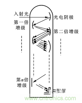 一文讀懂光電傳感器工作原理、分類及特性