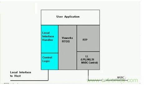 MVB系統(tǒng)的軟件架構(gòu)。