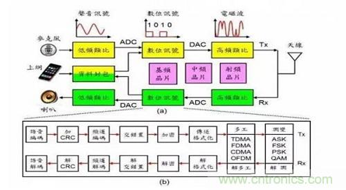 盤(pán)點(diǎn)通信系統(tǒng)中的射頻技術(shù)，讓你一次就看懂！