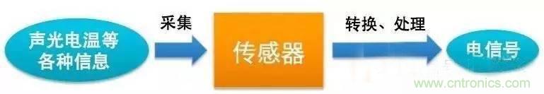 三六九軸傳感器究竟是什么？讓無人機、機器人、VR都離不開它