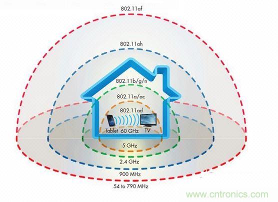 未來還有哪些更強的wifi標(biāo)準(zhǔn)？