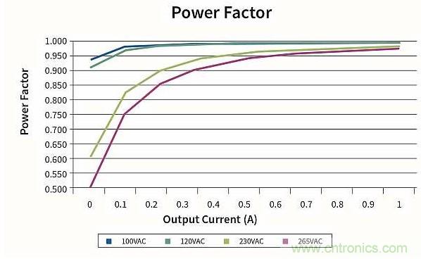 作為兩級(jí)LED驅(qū)動(dòng)器前端的反激式變換器,該如何設(shè)計(jì)？
