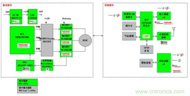 3種完整的智能機(jī)器人解決方案，任你選！