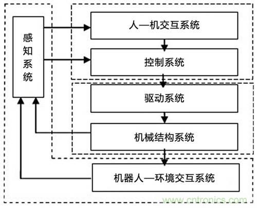 3種完整的智能機(jī)器人解決方案，任你選！