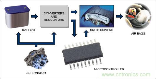 用于汽車(chē)氣囊的超低靜態(tài)電流線(xiàn)性穩(wěn)壓器