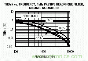 無源元件會影響便攜式設(shè)備的音質(zhì)嗎？