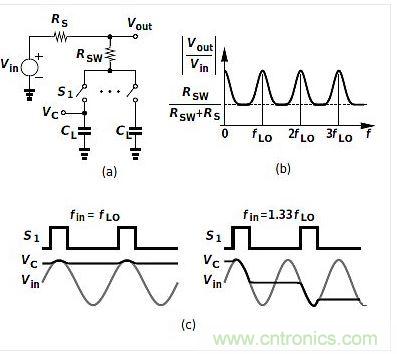 (a)是平移電路框圖，(b)是其頻率響應(yīng)，(c)是時域表現(xiàn)。