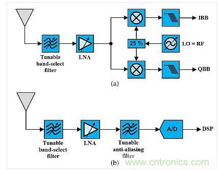 這種架構(gòu)展示了使用可調(diào)諧既定濾波器的可重構(gòu)無線電。(a)是直接轉(zhuǎn)換設(shè)計，(b)是射頻帶通采樣架構(gòu)。