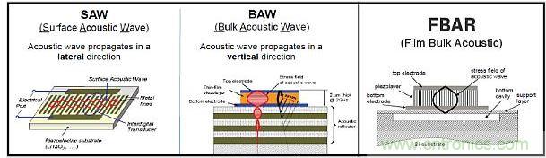 這張圖顯示了構(gòu)建聲學(xué)諧振器的不同方法。