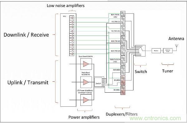針對低頻帶頻率(700-900MHz)的射頻前端架構(gòu)，從中可以看出射頻前端的復(fù)雜性。