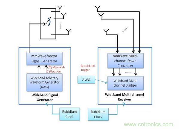 此量測系統(tǒng)包括用于精確Tx與Rx同步化的銣頻率,以及可將訊號產(chǎn)生與數(shù)據(jù)擷取維持一致的擷取觸發(fā)器