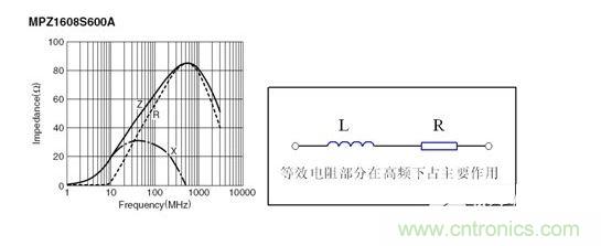 反映磁珠電阻、感抗和總感抗的阻抗曲線及等效電路拓?fù)洹? width=