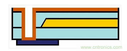 嵌入式光波導的樣子。藍色：主動元件。橙色：電氣連接。黃色和淺藍色：波導和覆層