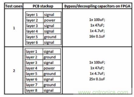 研究PCB去耦合對(duì)SSN和EMC影響的測(cè)試案例。