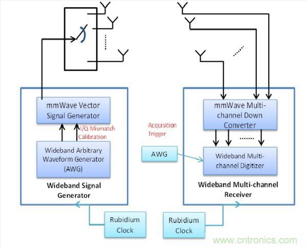 此量測(cè)系統(tǒng)包括用于精確Tx與Rx同步化的銣頻率，以及可將信號(hào)產(chǎn)生與數(shù)據(jù)擷取維持一致的擷取觸發(fā)器