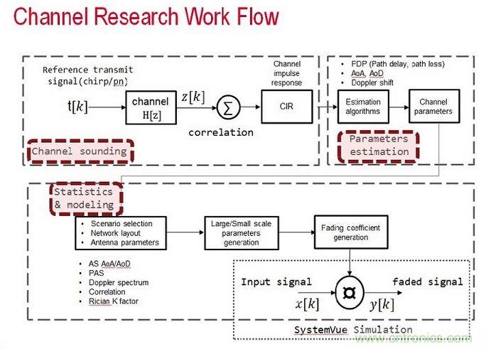 無(wú)線傳輸信道的模型是由信道探測(cè)、信道參數(shù)估算以及統(tǒng)計(jì)資料所組成