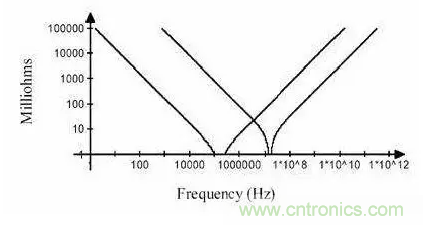 從儲(chǔ)能、阻抗兩種不同視角解析電容去耦原理